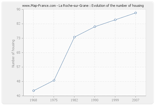 La Roche-sur-Grane : Evolution of the number of housing